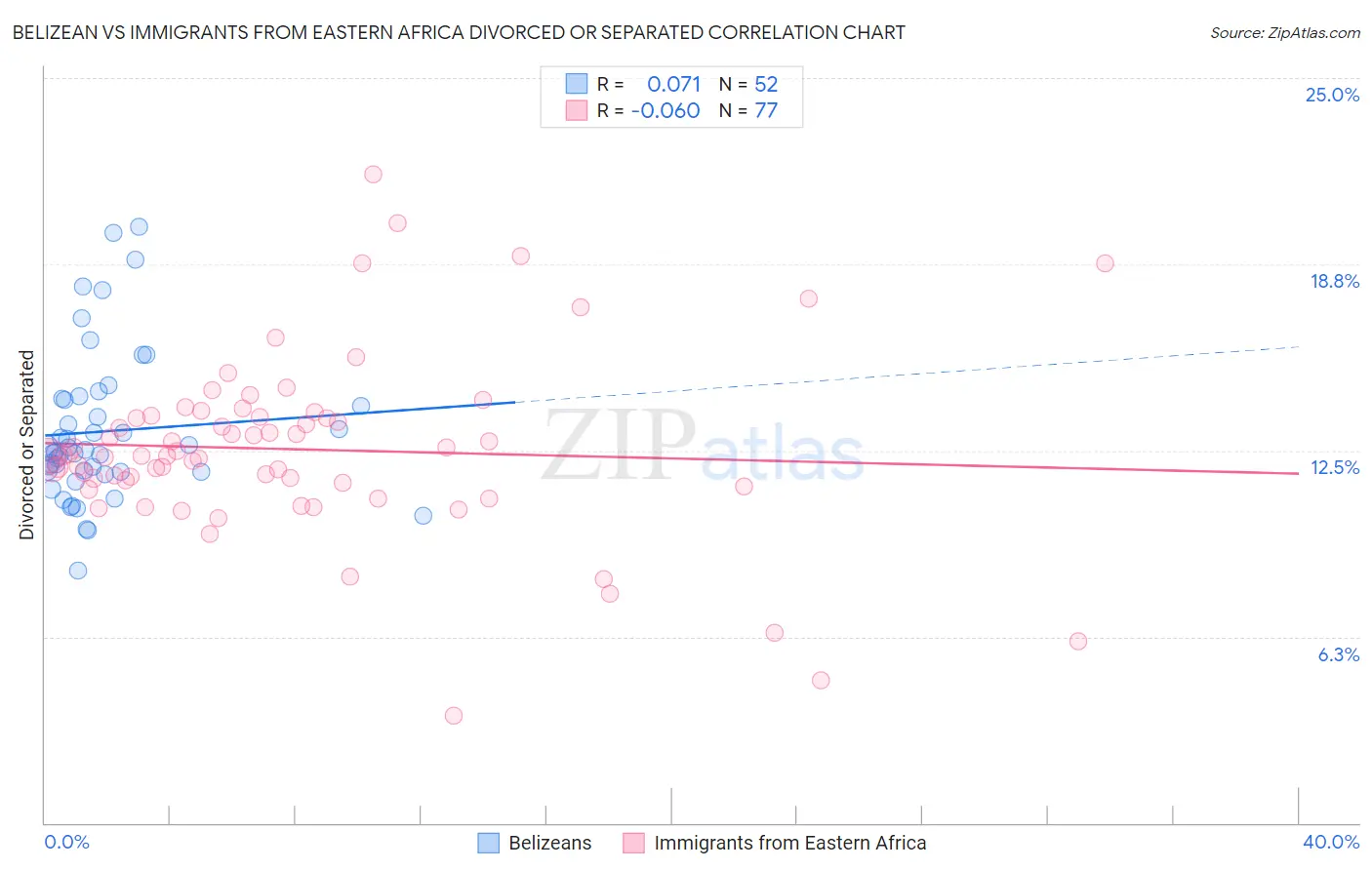 Belizean vs Immigrants from Eastern Africa Divorced or Separated
