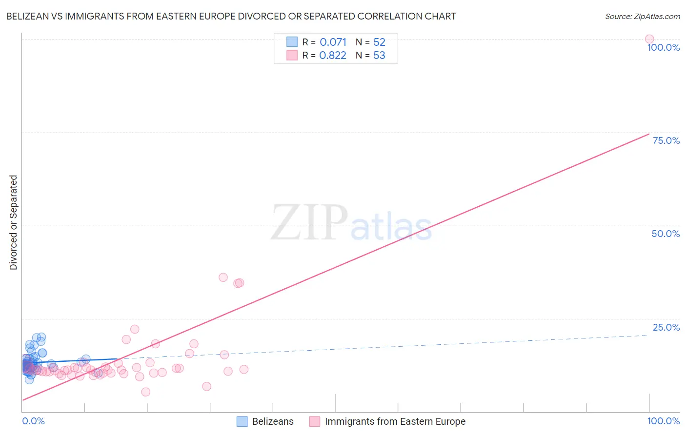 Belizean vs Immigrants from Eastern Europe Divorced or Separated