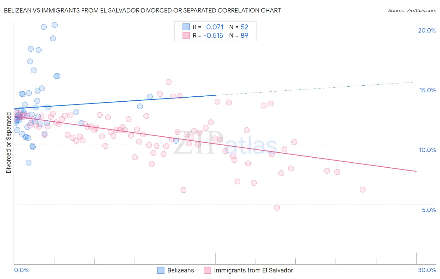 Belizean vs Immigrants from El Salvador Divorced or Separated