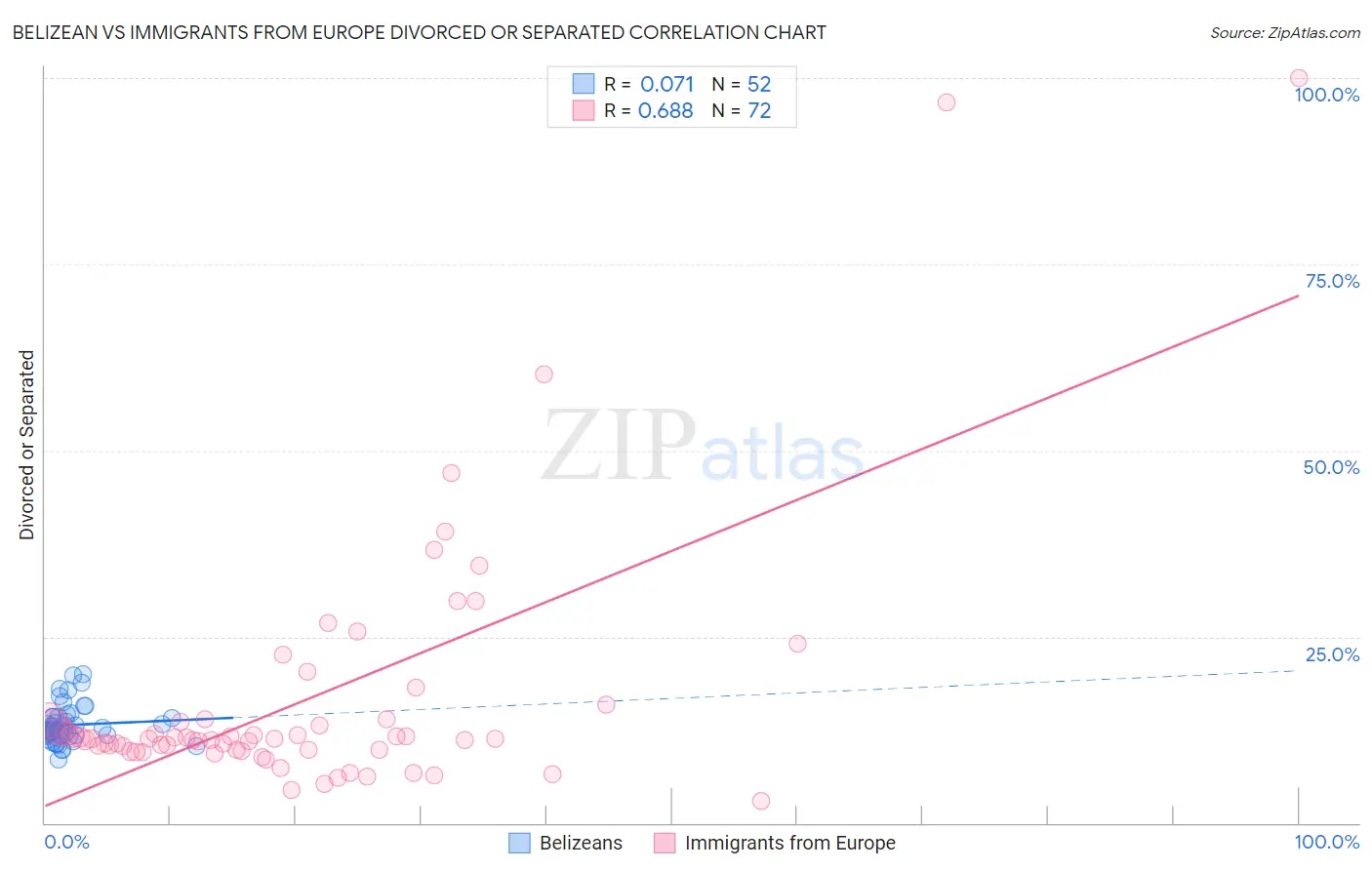 Belizean vs Immigrants from Europe Divorced or Separated