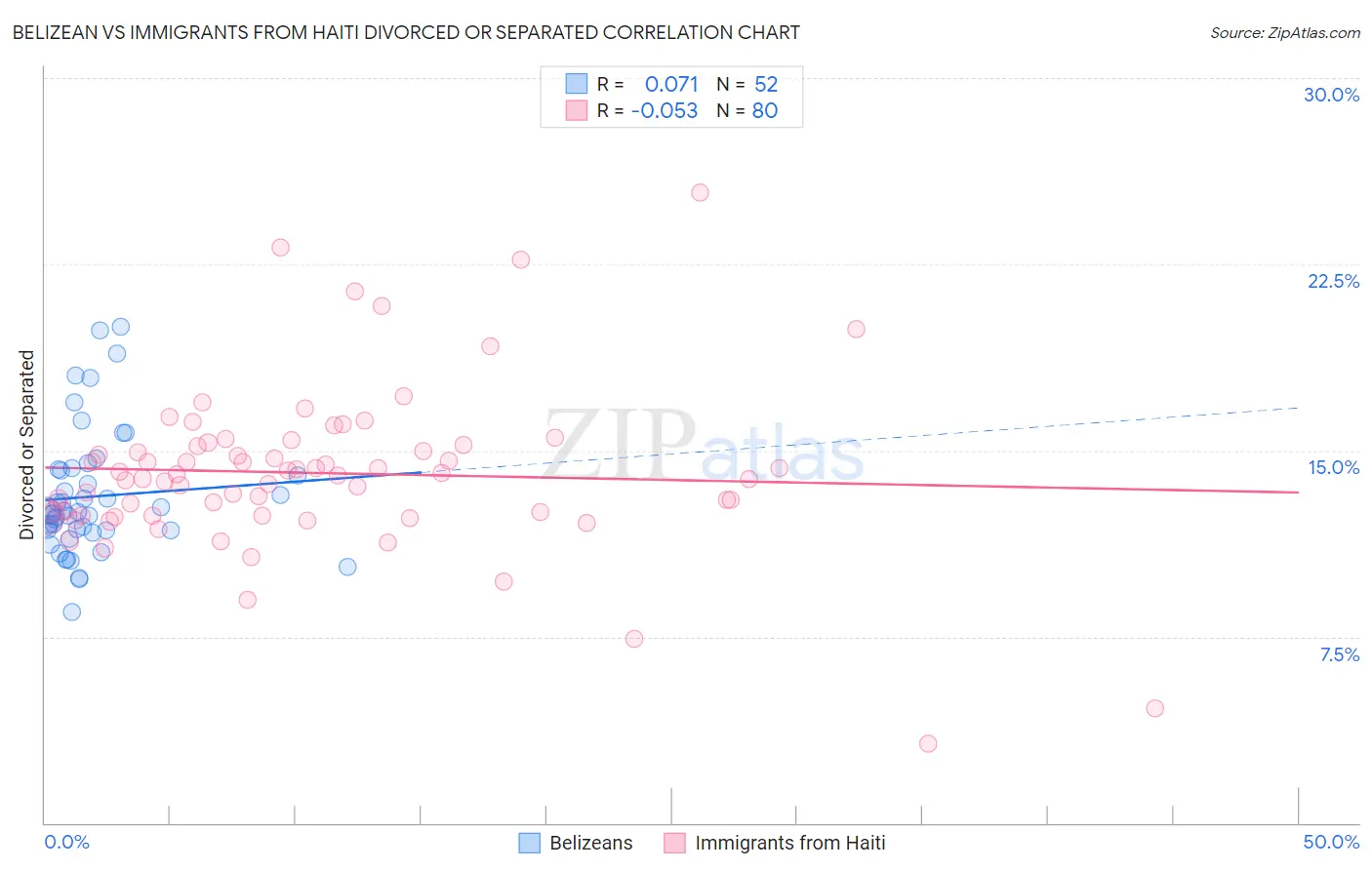 Belizean vs Immigrants from Haiti Divorced or Separated