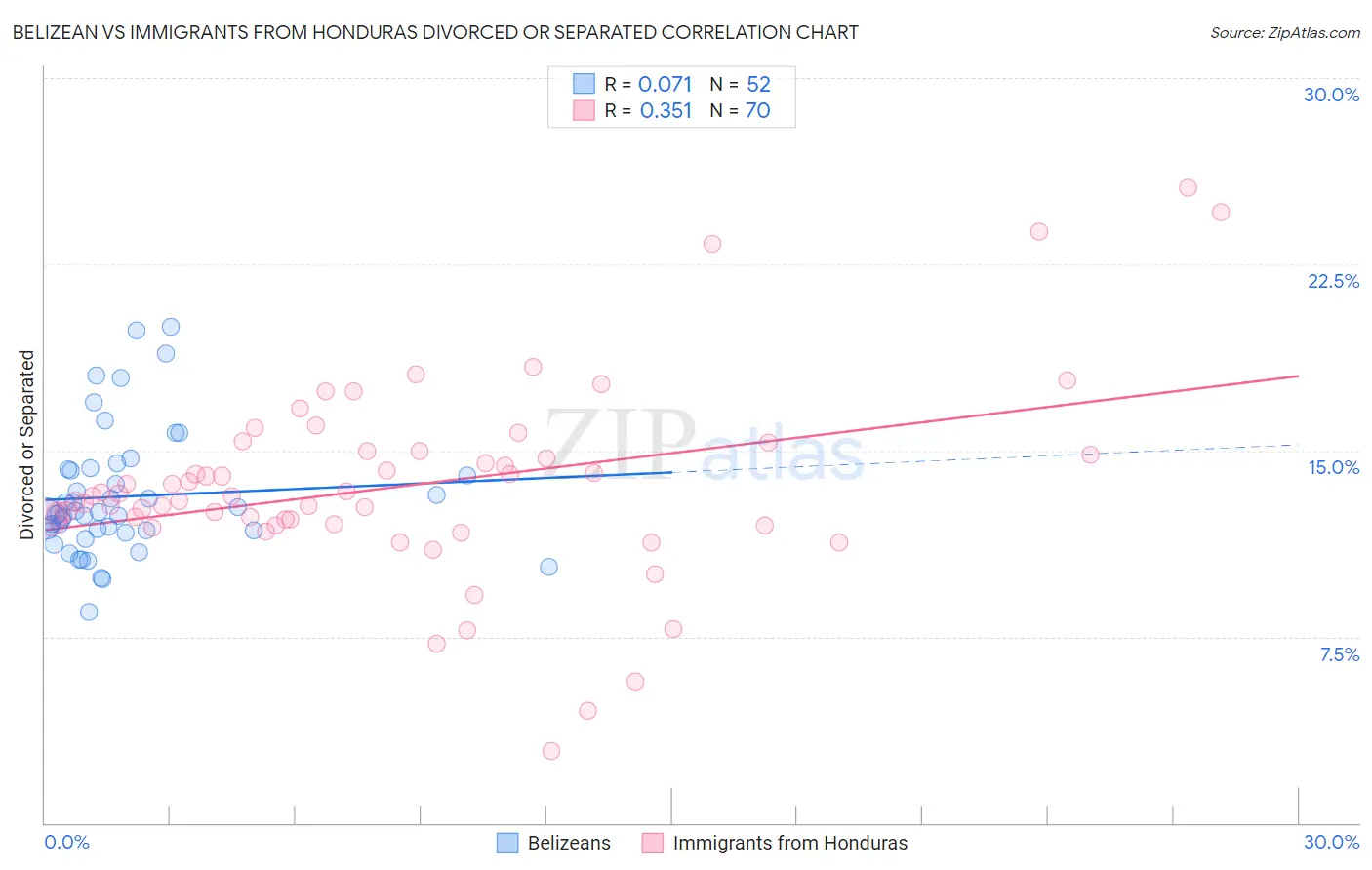 Belizean vs Immigrants from Honduras Divorced or Separated