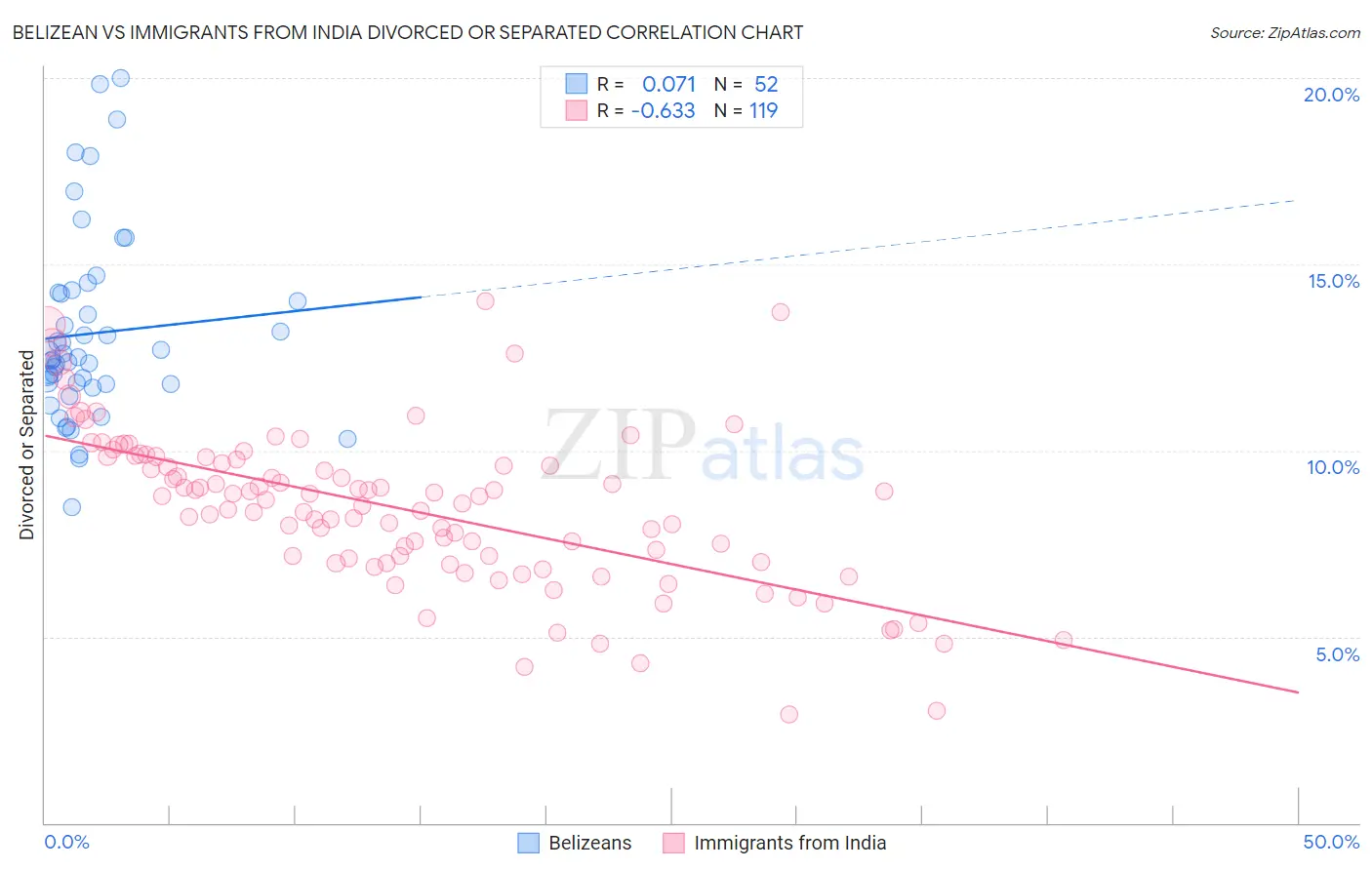 Belizean vs Immigrants from India Divorced or Separated