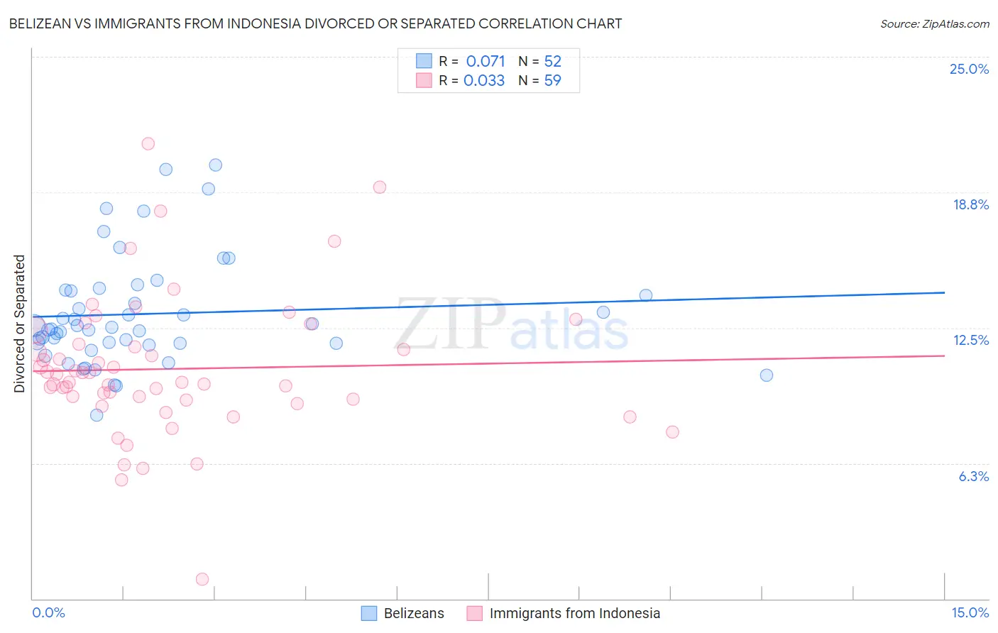 Belizean vs Immigrants from Indonesia Divorced or Separated