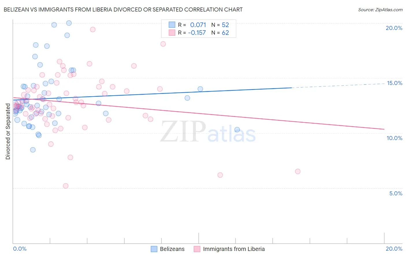 Belizean vs Immigrants from Liberia Divorced or Separated
