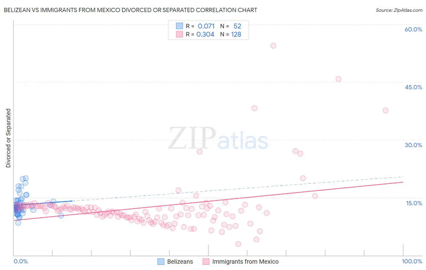 Belizean vs Immigrants from Mexico Divorced or Separated