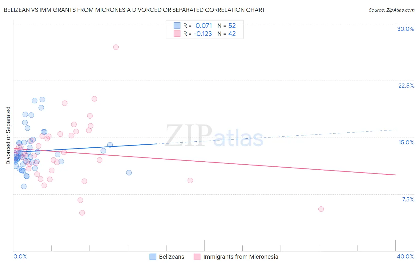Belizean vs Immigrants from Micronesia Divorced or Separated