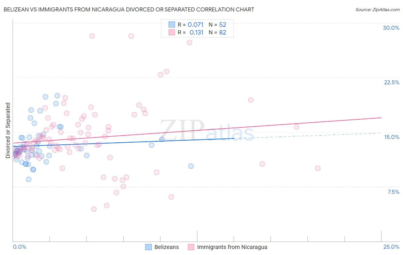 Belizean vs Immigrants from Nicaragua Divorced or Separated
