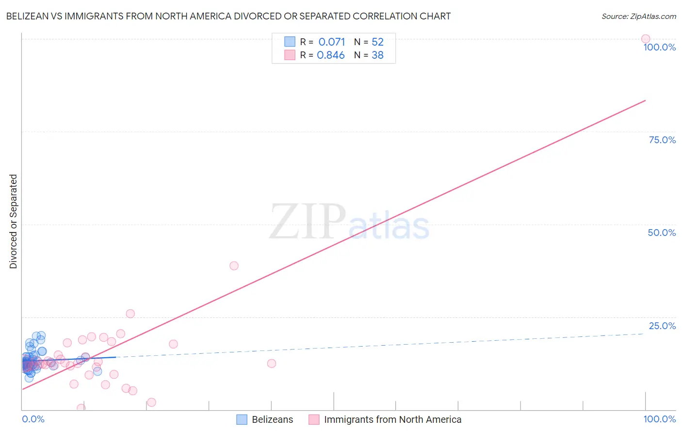 Belizean vs Immigrants from North America Divorced or Separated