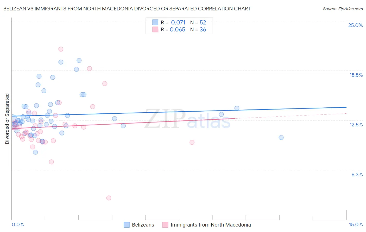 Belizean vs Immigrants from North Macedonia Divorced or Separated