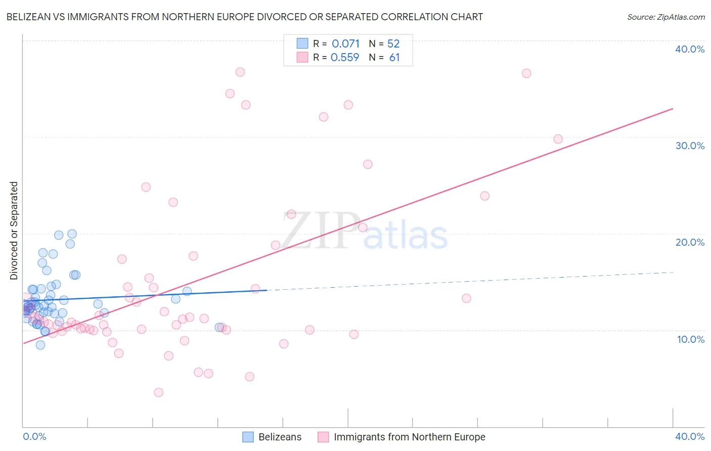 Belizean vs Immigrants from Northern Europe Divorced or Separated