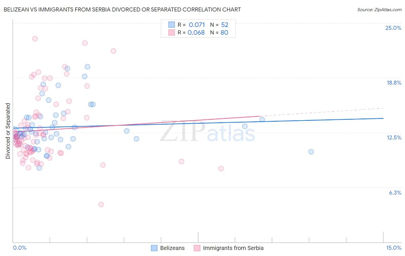 Belizean vs Immigrants from Serbia Divorced or Separated