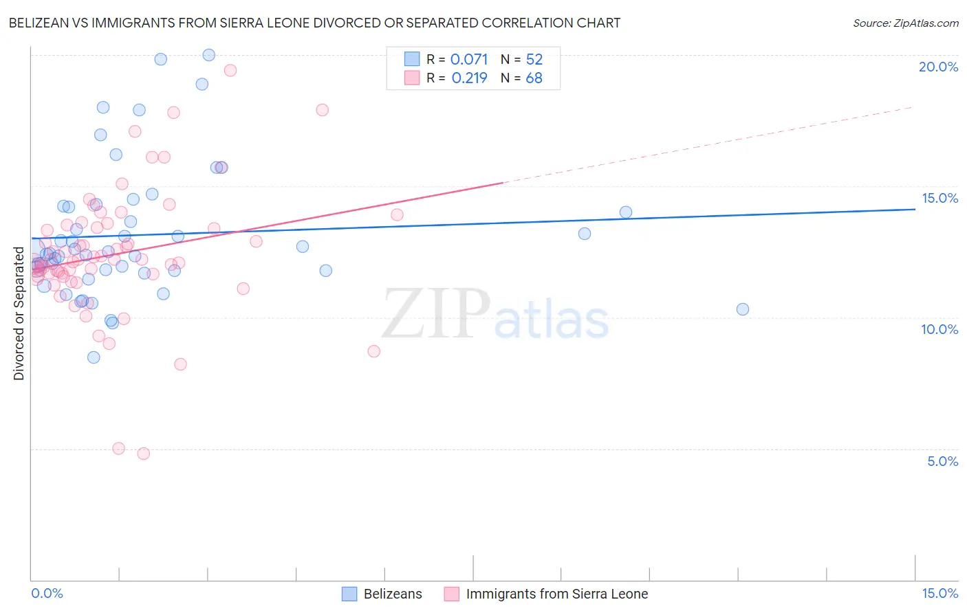 Belizean vs Immigrants from Sierra Leone Divorced or Separated