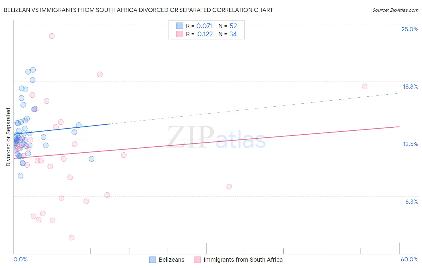 Belizean vs Immigrants from South Africa Divorced or Separated