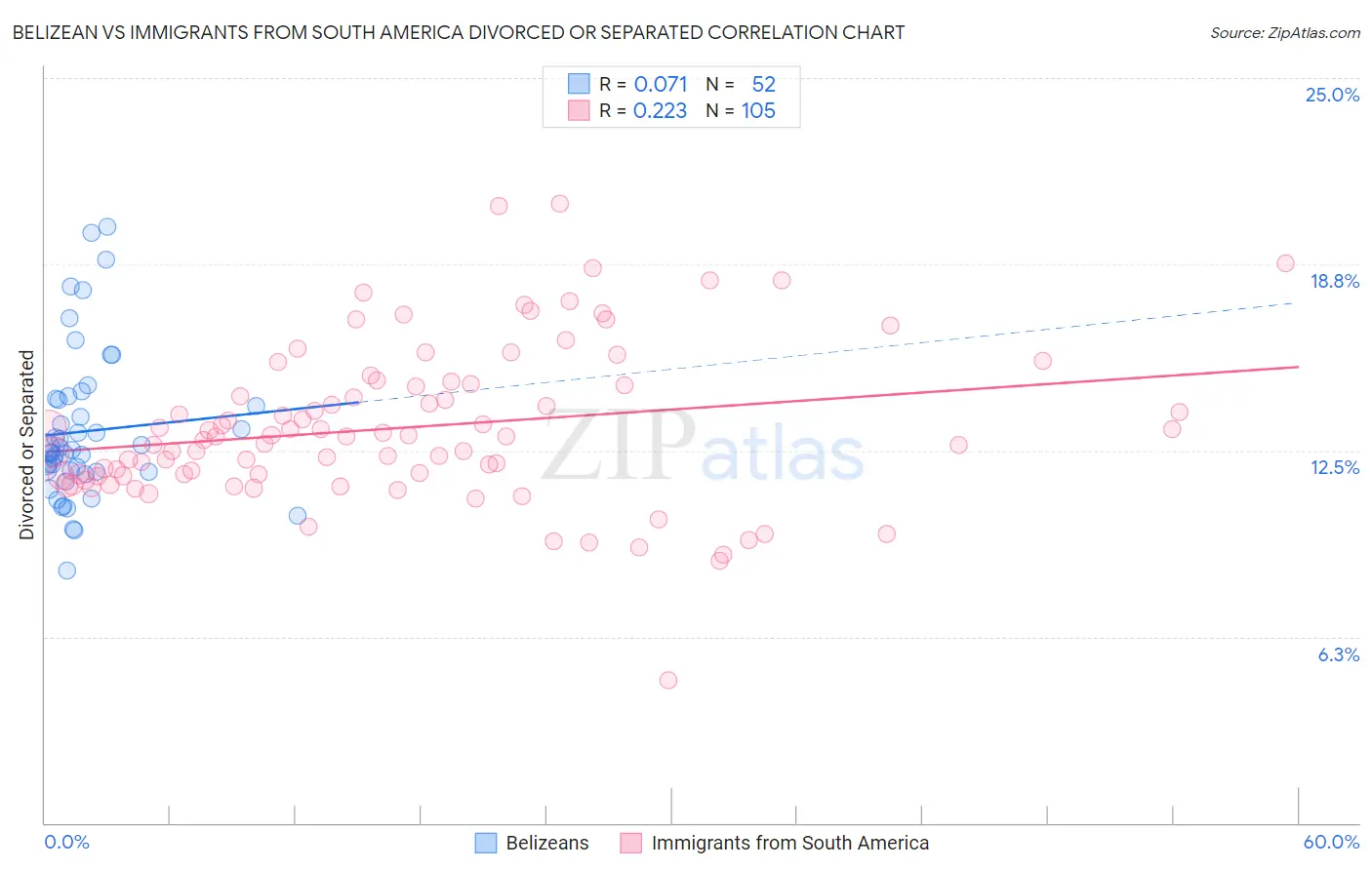 Belizean vs Immigrants from South America Divorced or Separated