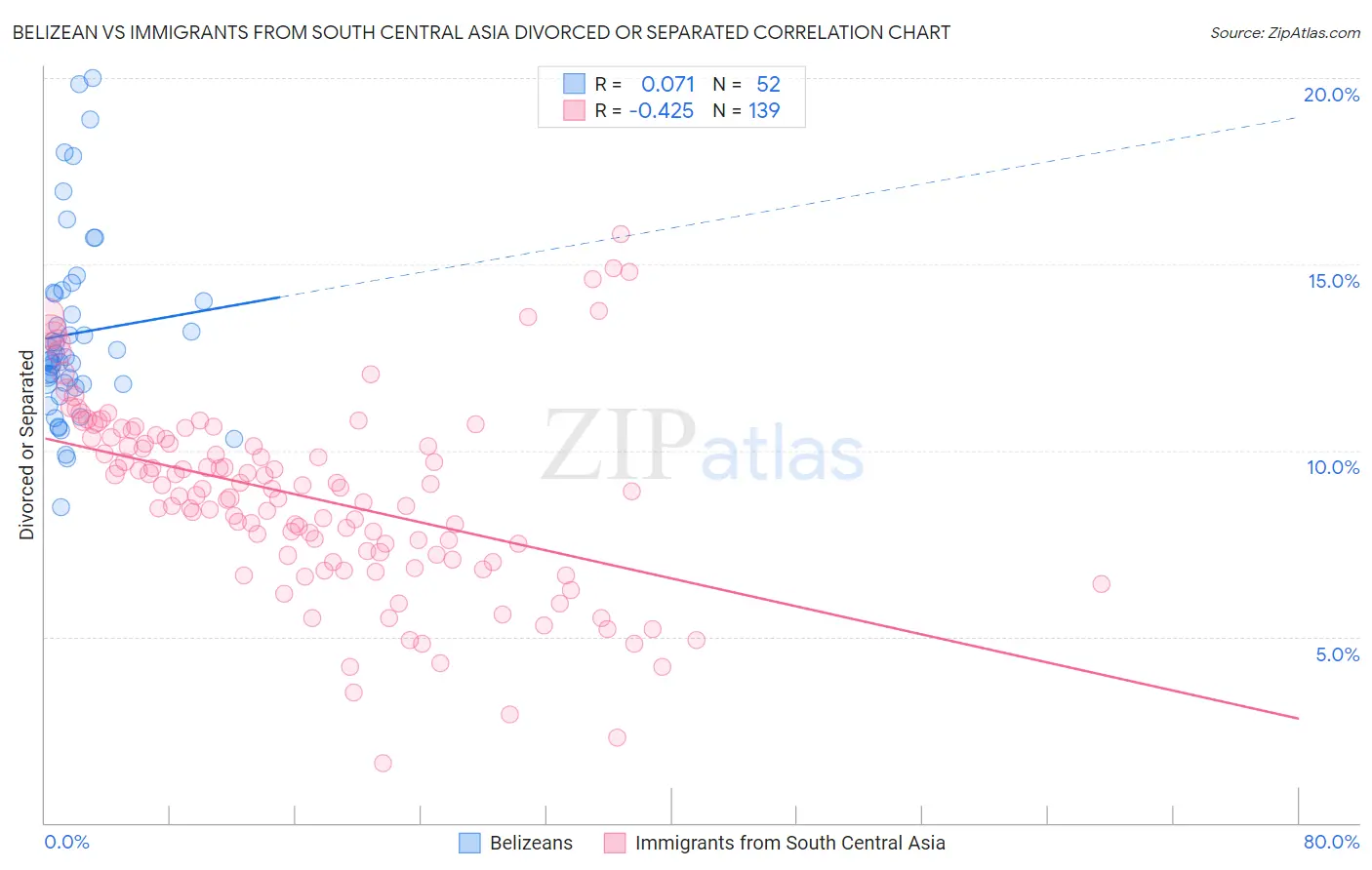 Belizean vs Immigrants from South Central Asia Divorced or Separated