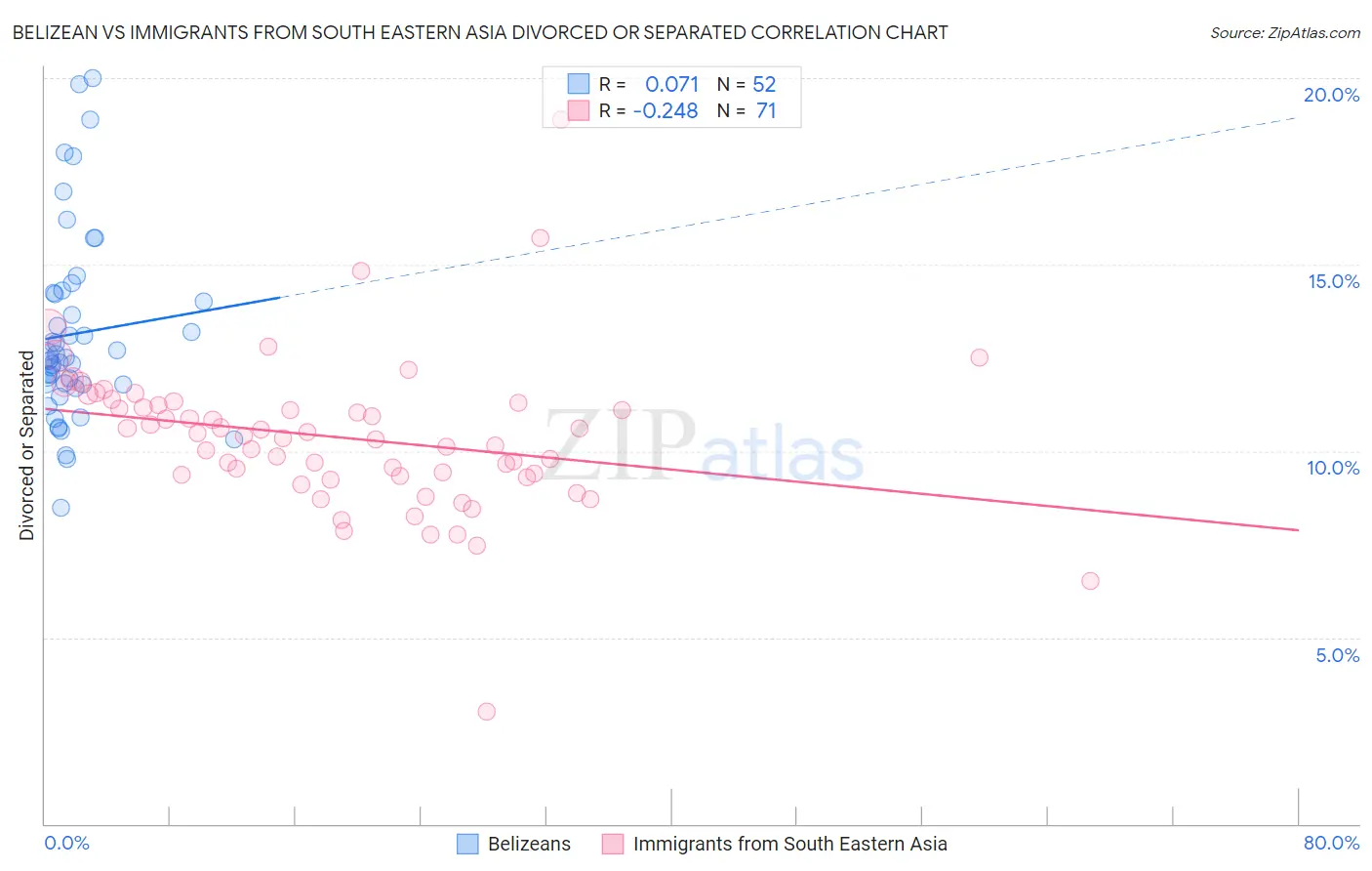Belizean vs Immigrants from South Eastern Asia Divorced or Separated
