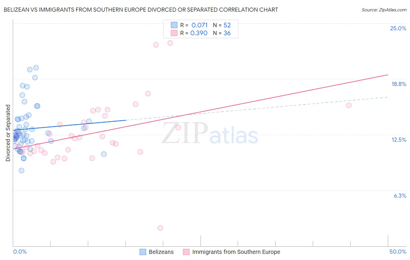 Belizean vs Immigrants from Southern Europe Divorced or Separated