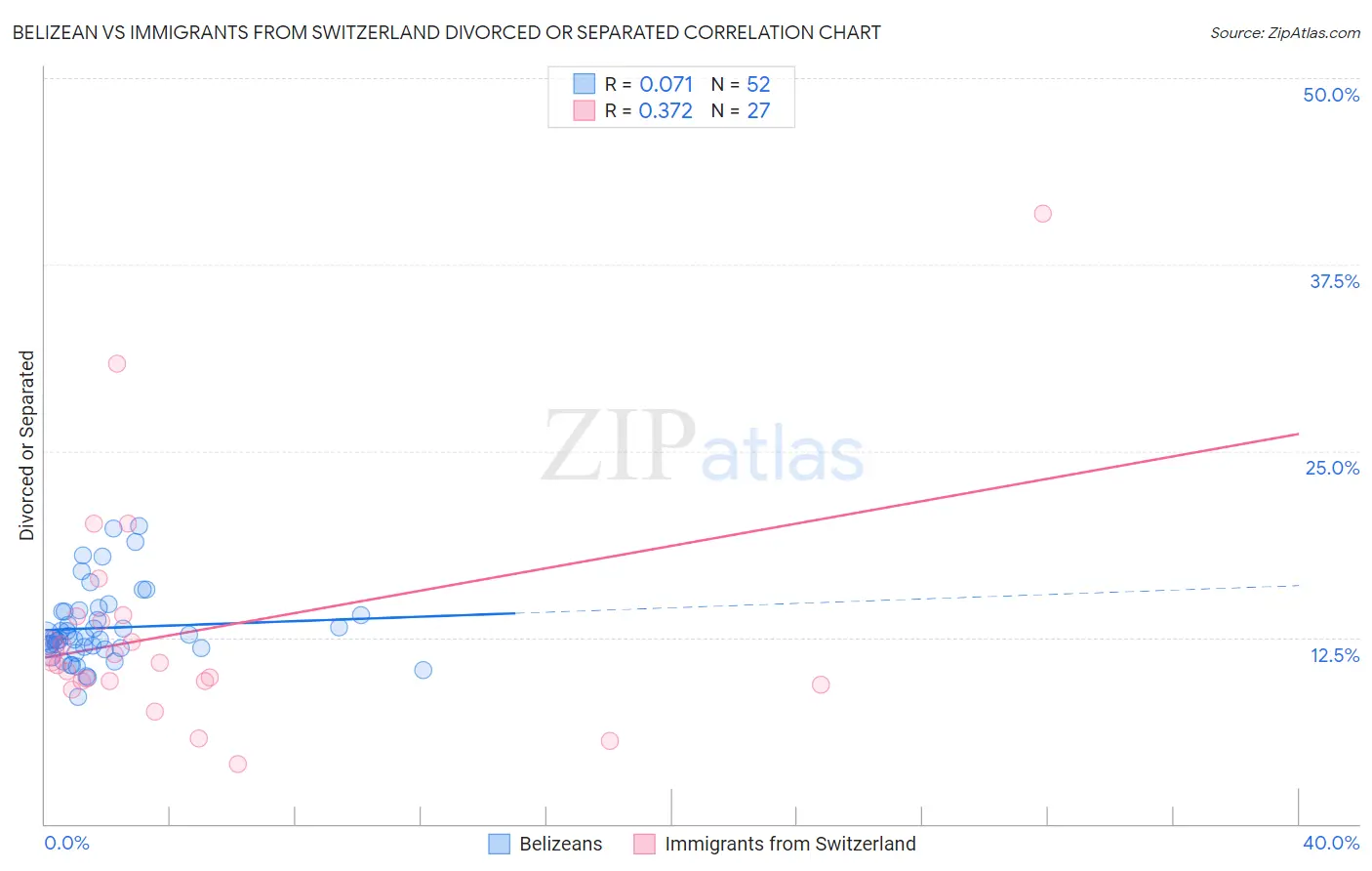 Belizean vs Immigrants from Switzerland Divorced or Separated