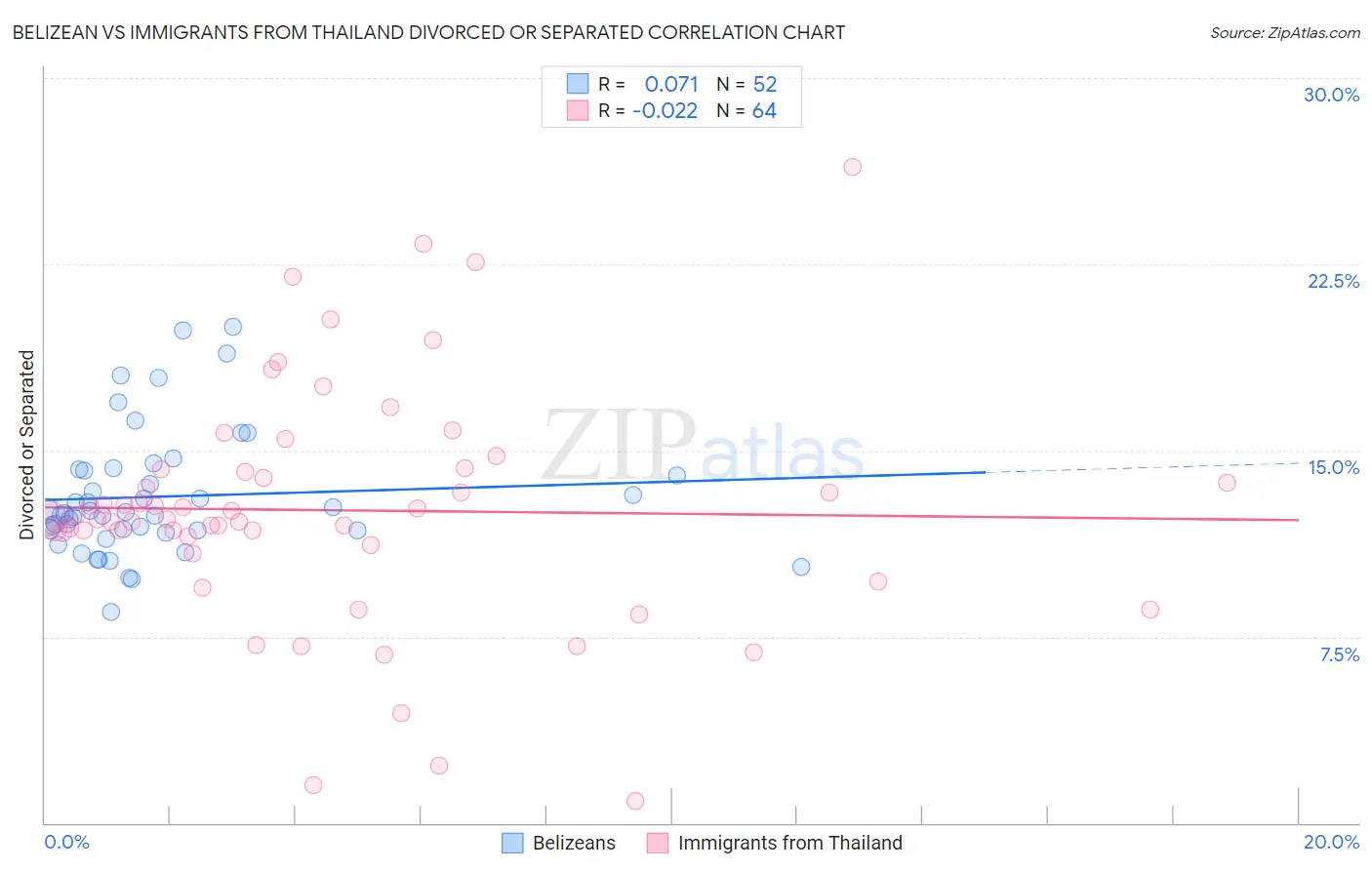 Belizean vs Immigrants from Thailand Divorced or Separated