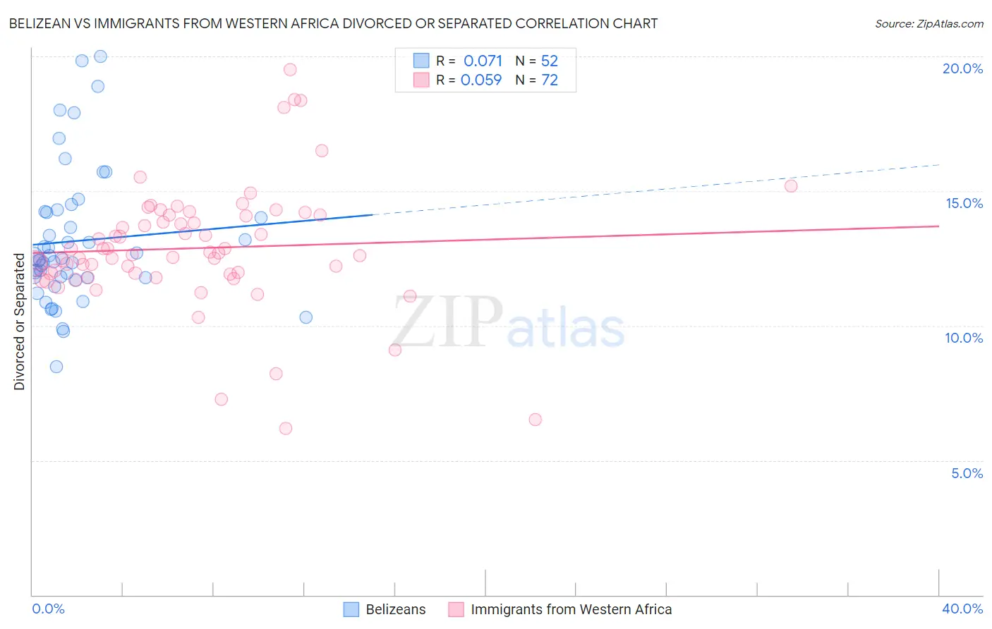 Belizean vs Immigrants from Western Africa Divorced or Separated