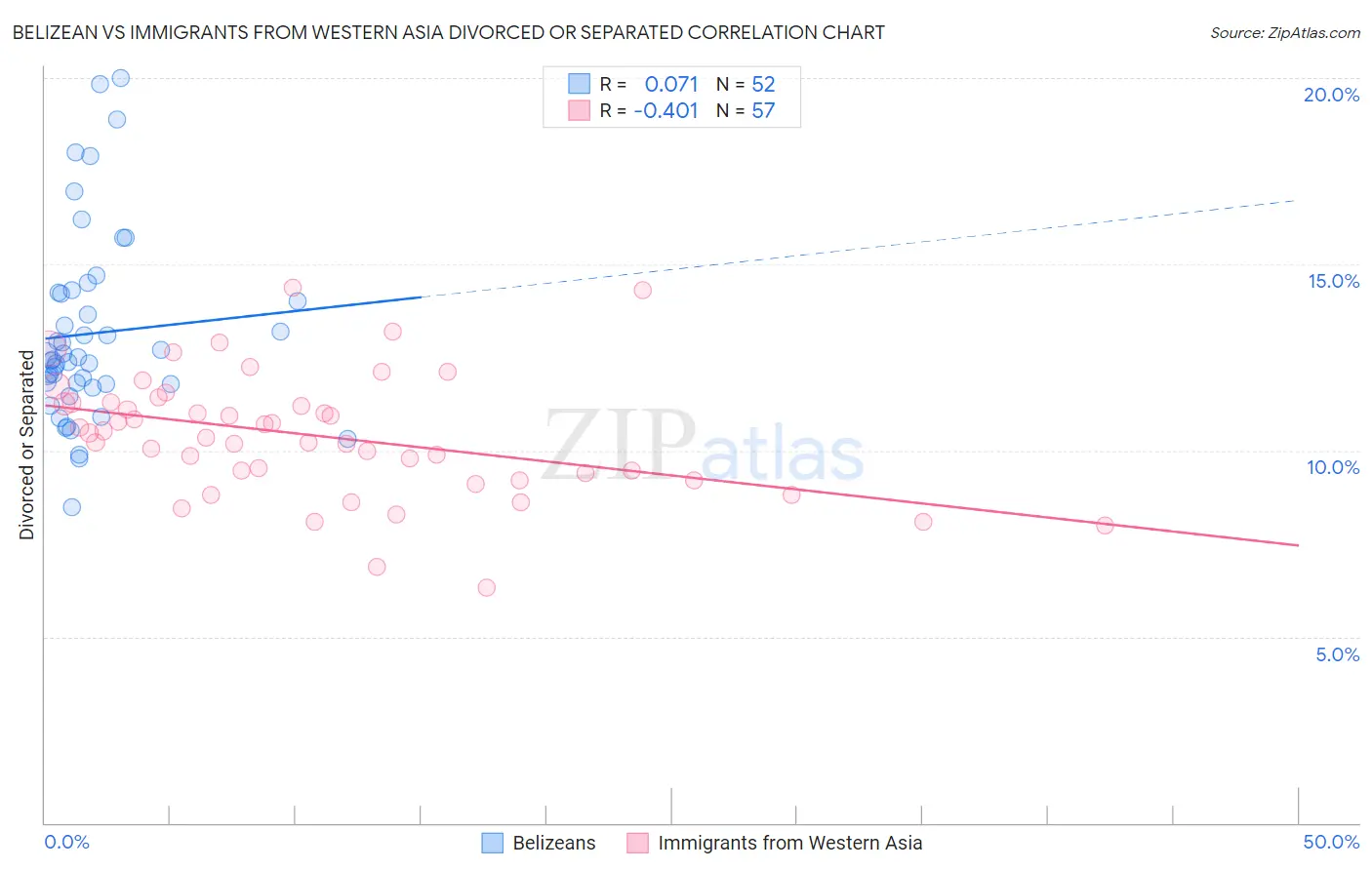 Belizean vs Immigrants from Western Asia Divorced or Separated