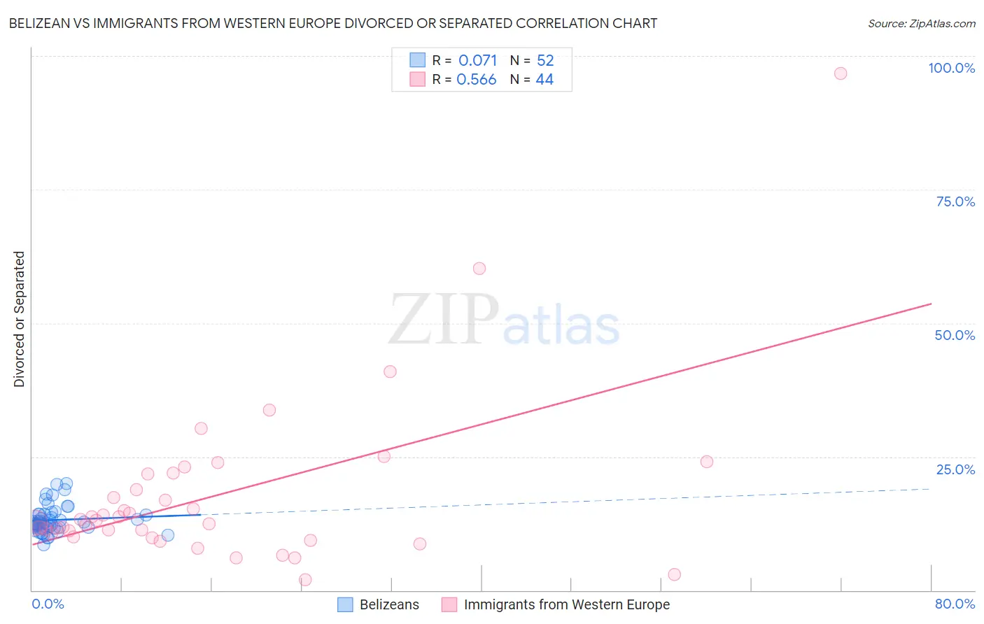 Belizean vs Immigrants from Western Europe Divorced or Separated