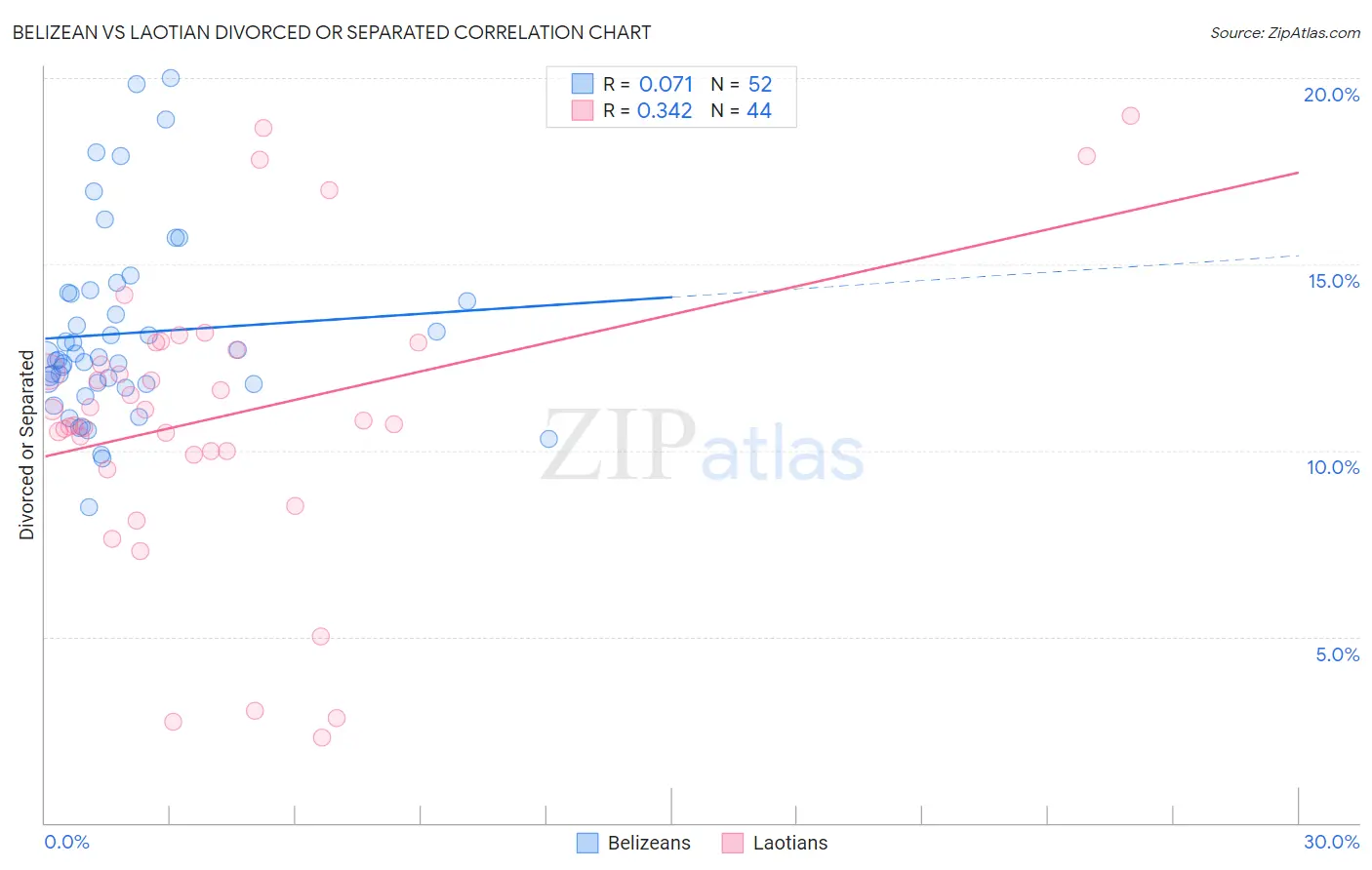Belizean vs Laotian Divorced or Separated