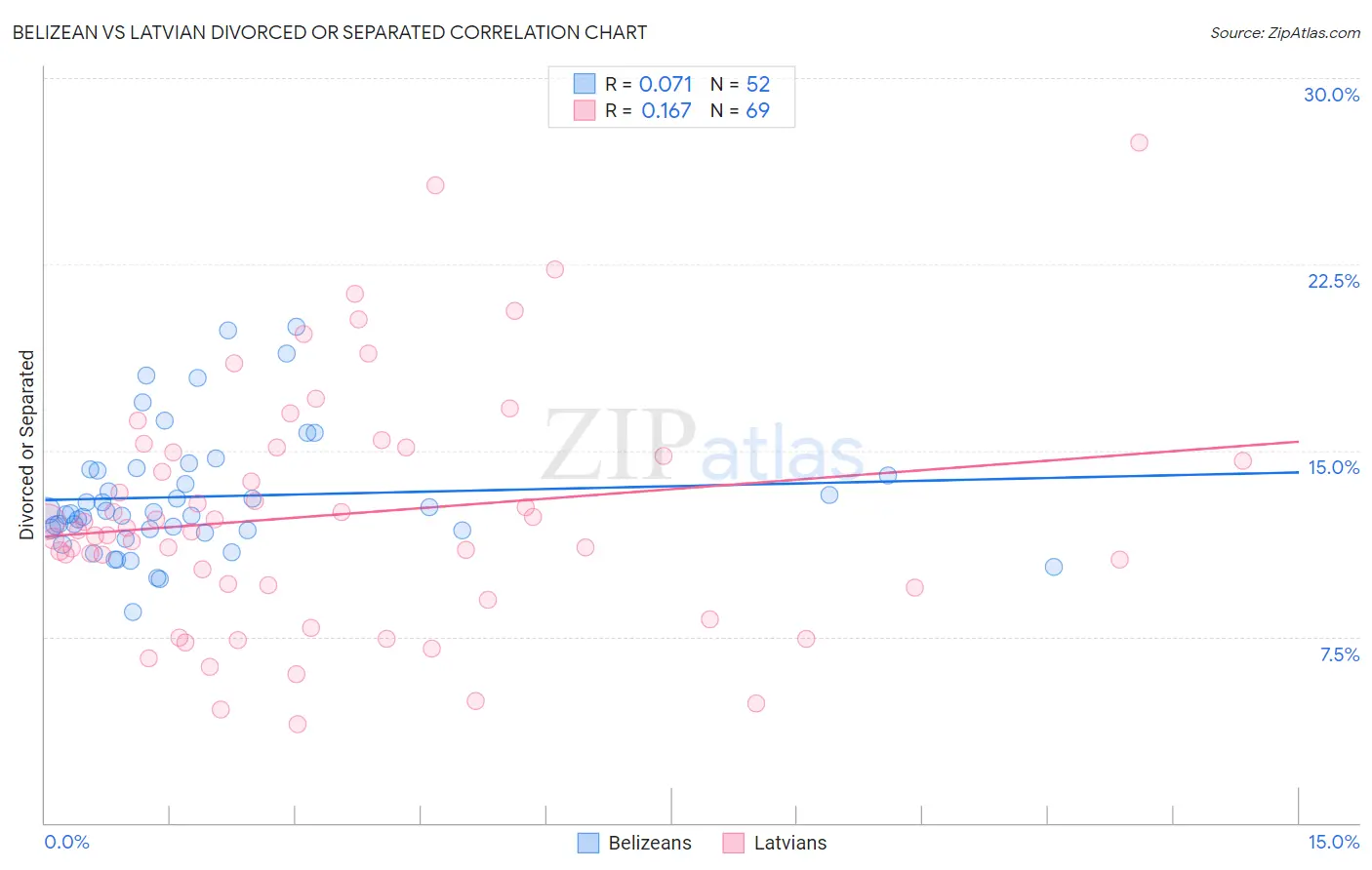 Belizean vs Latvian Divorced or Separated