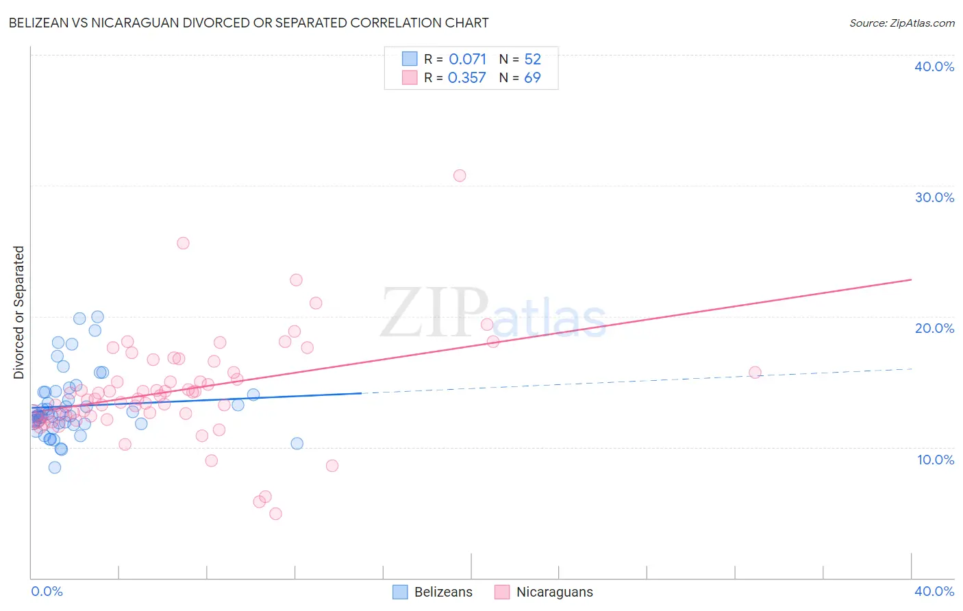 Belizean vs Nicaraguan Divorced or Separated