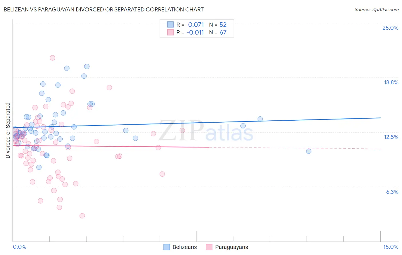 Belizean vs Paraguayan Divorced or Separated