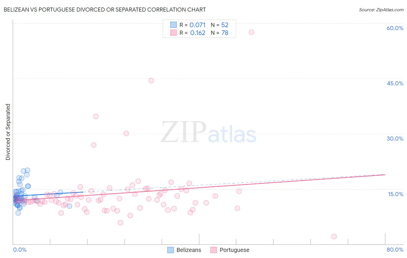 Belizean vs Portuguese Divorced or Separated