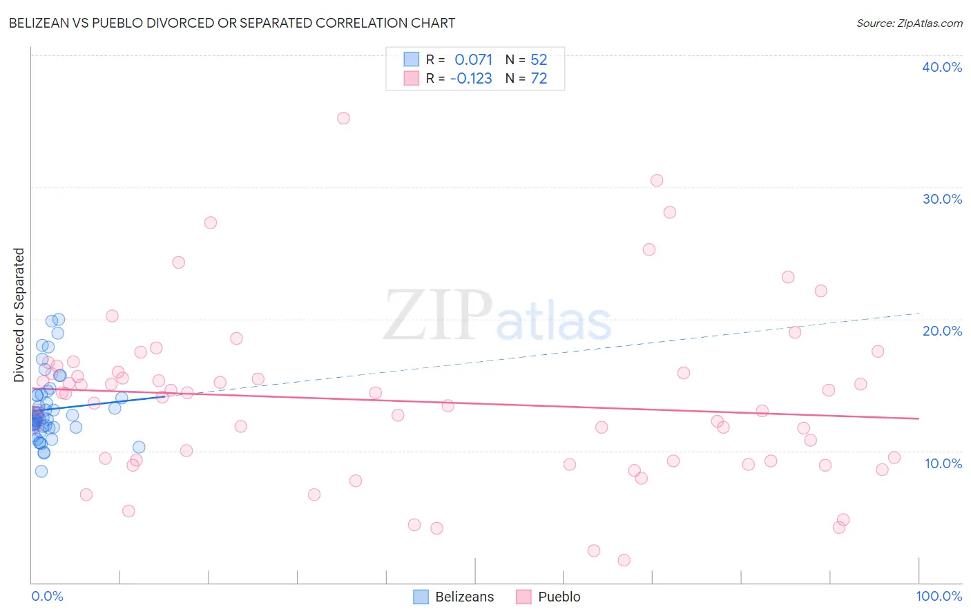 Belizean vs Pueblo Divorced or Separated
