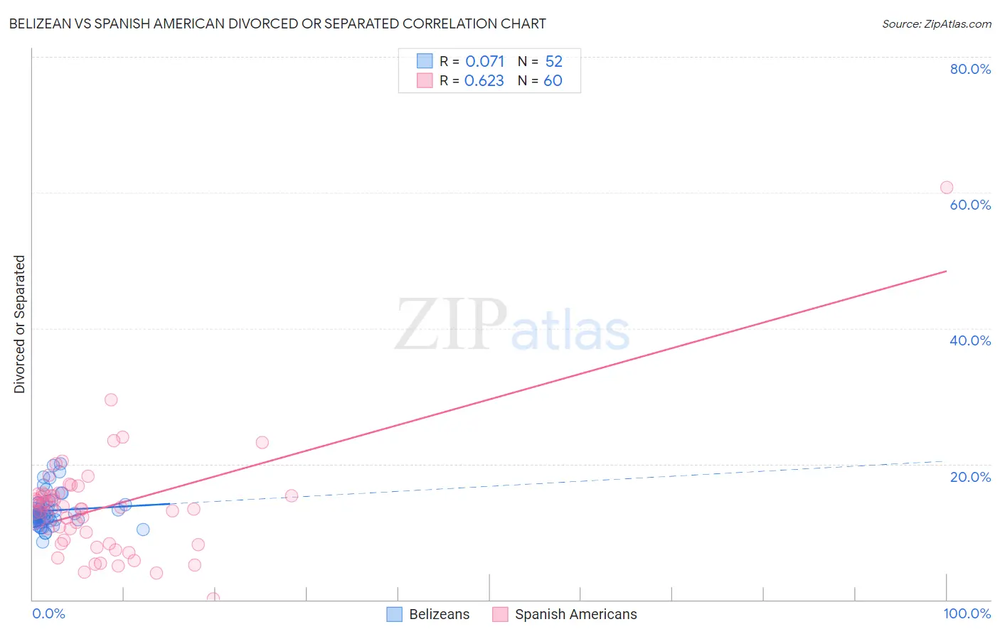 Belizean vs Spanish American Divorced or Separated