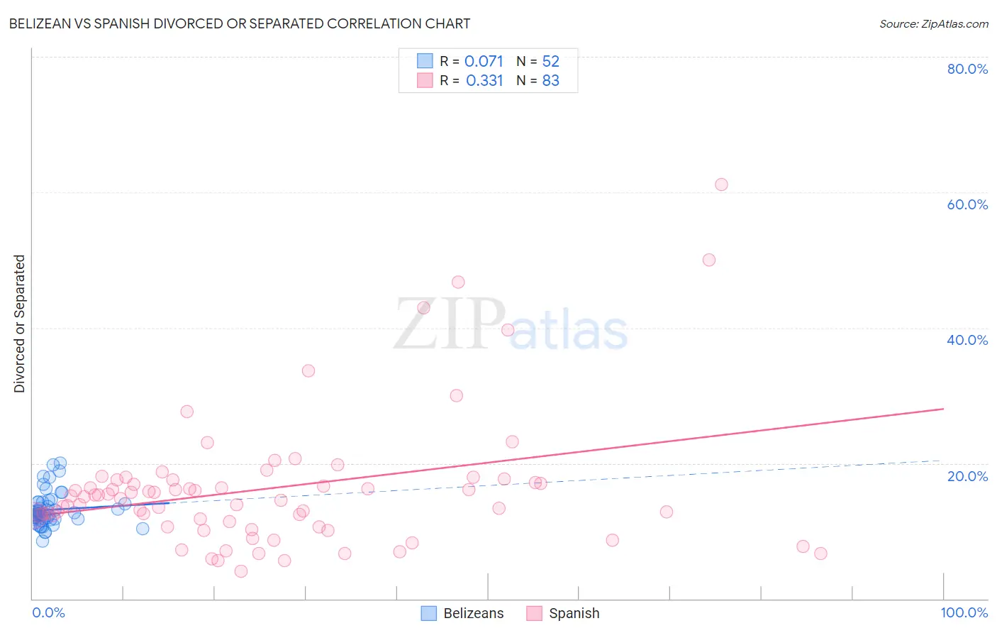 Belizean vs Spanish Divorced or Separated