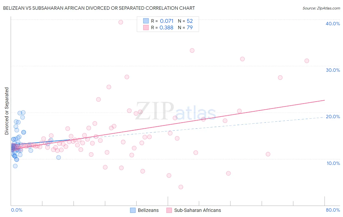 Belizean vs Subsaharan African Divorced or Separated