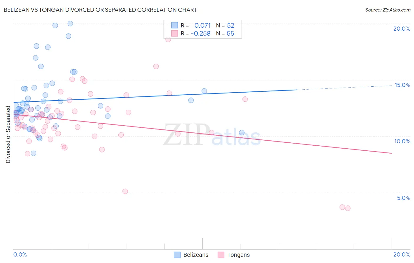 Belizean vs Tongan Divorced or Separated