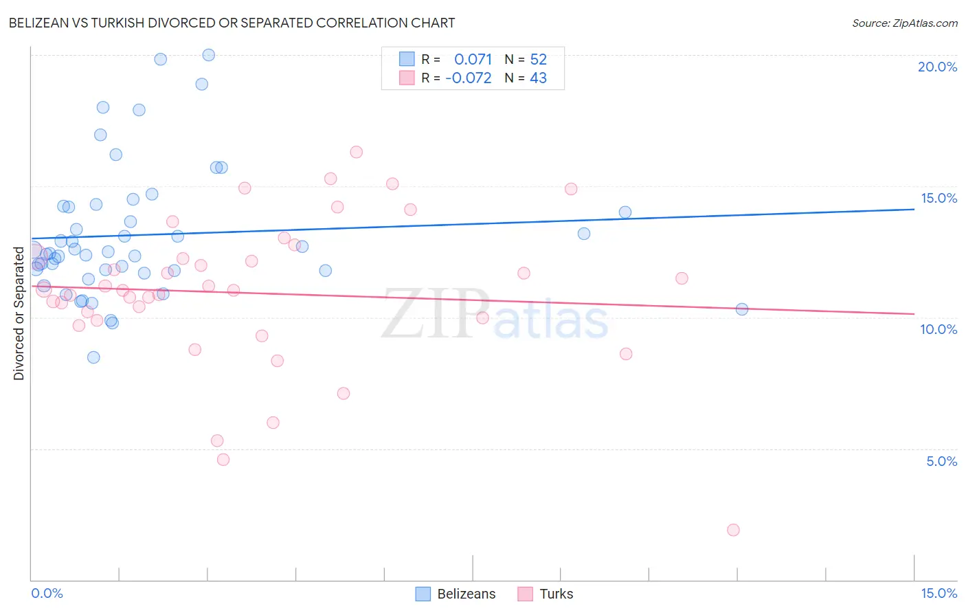 Belizean vs Turkish Divorced or Separated