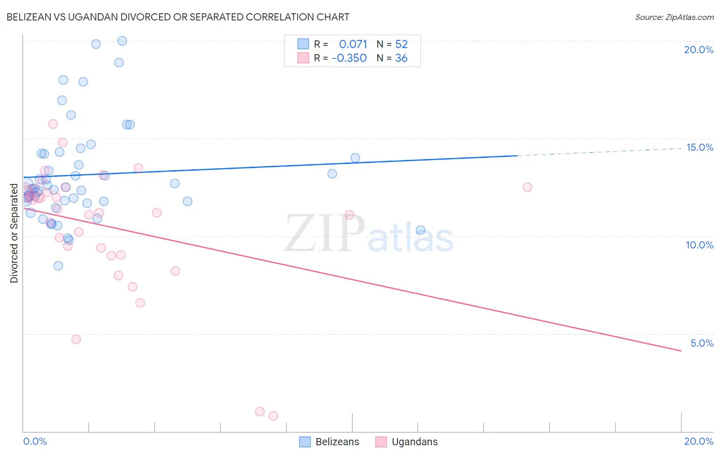 Belizean vs Ugandan Divorced or Separated