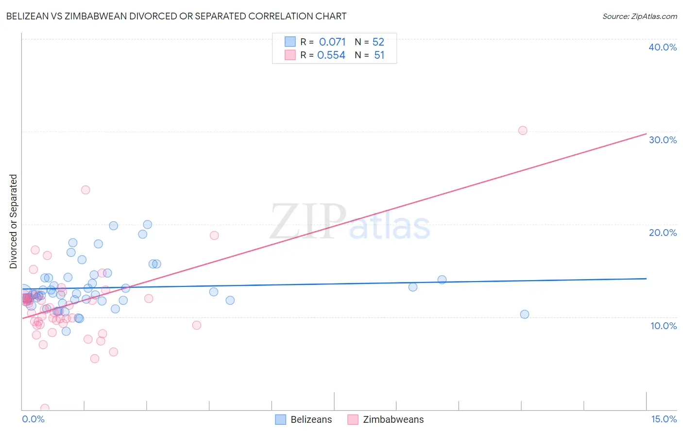 Belizean vs Zimbabwean Divorced or Separated