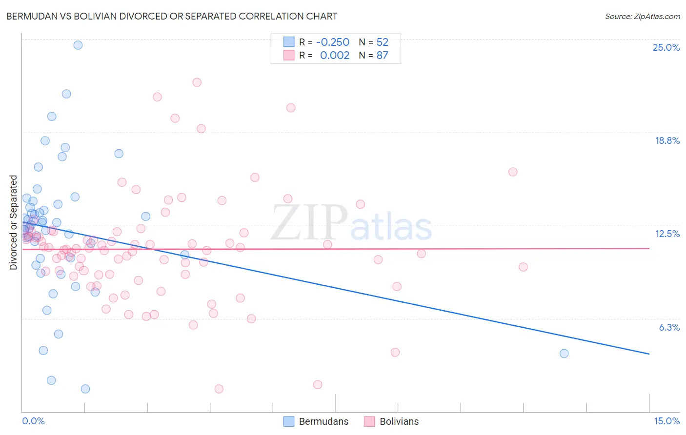 Bermudan vs Bolivian Divorced or Separated