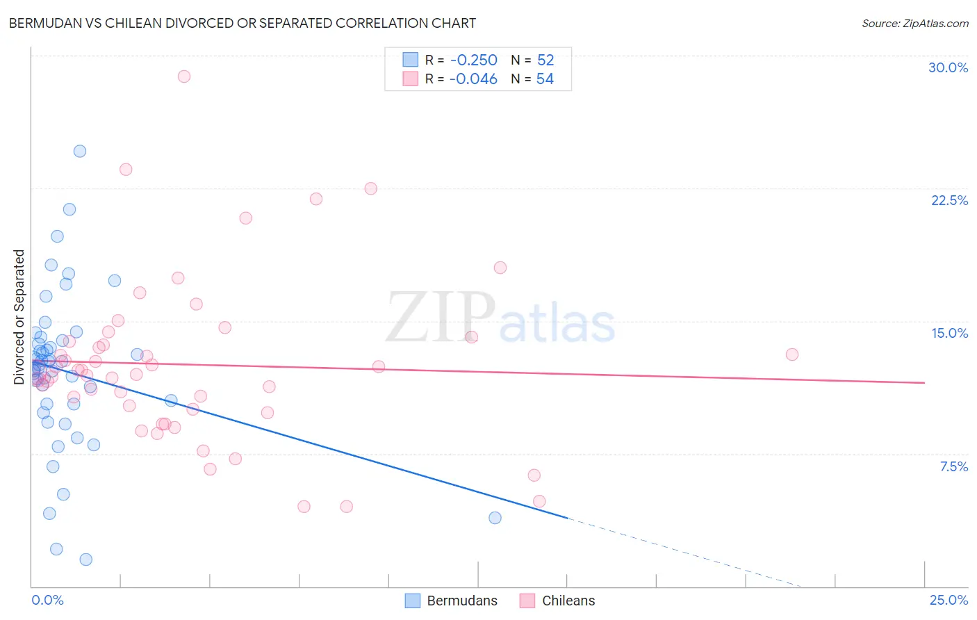 Bermudan vs Chilean Divorced or Separated
