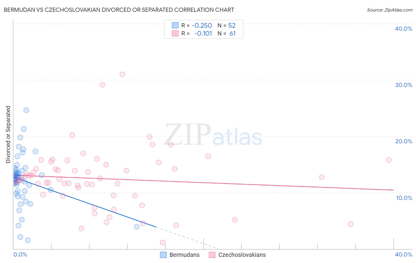 Bermudan vs Czechoslovakian Divorced or Separated
