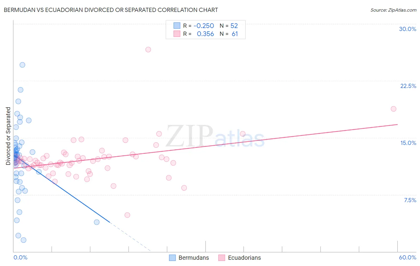 Bermudan vs Ecuadorian Divorced or Separated