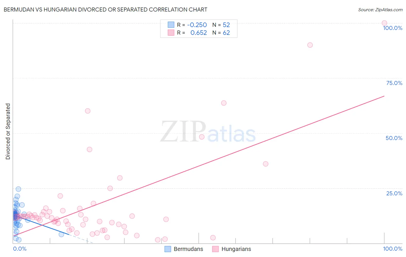 Bermudan vs Hungarian Divorced or Separated
