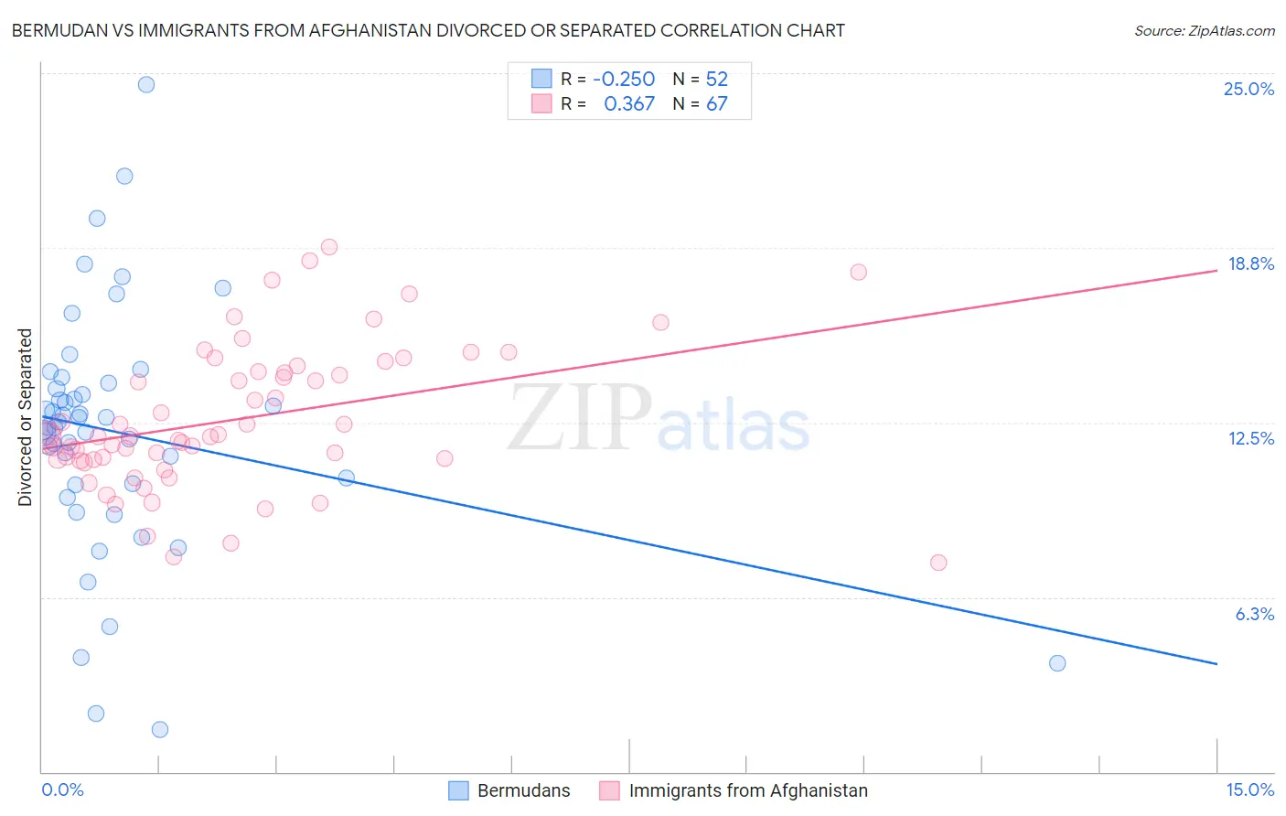 Bermudan vs Immigrants from Afghanistan Divorced or Separated