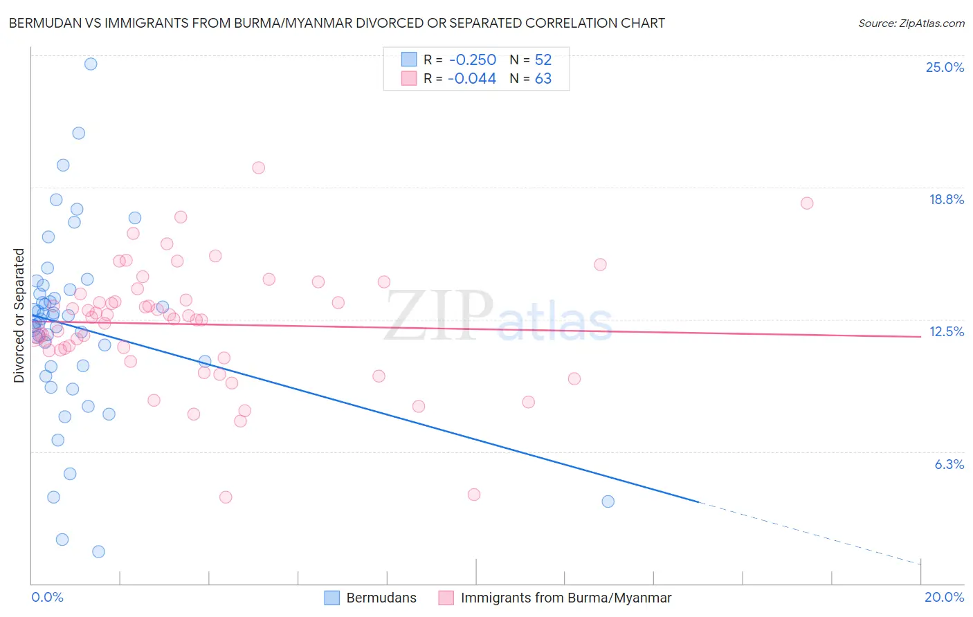 Bermudan vs Immigrants from Burma/Myanmar Divorced or Separated
