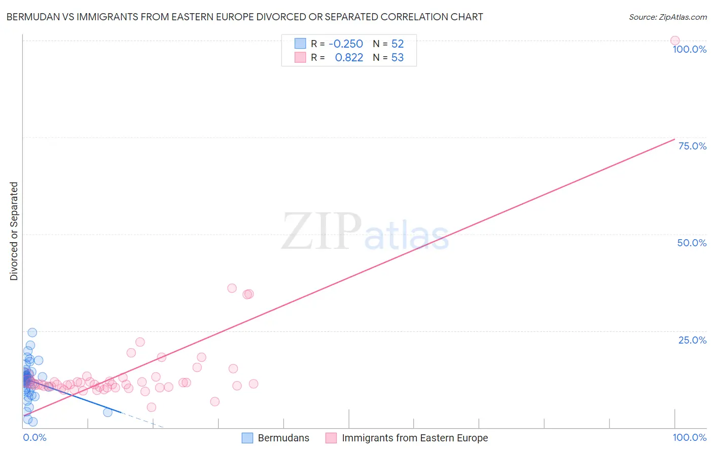 Bermudan vs Immigrants from Eastern Europe Divorced or Separated