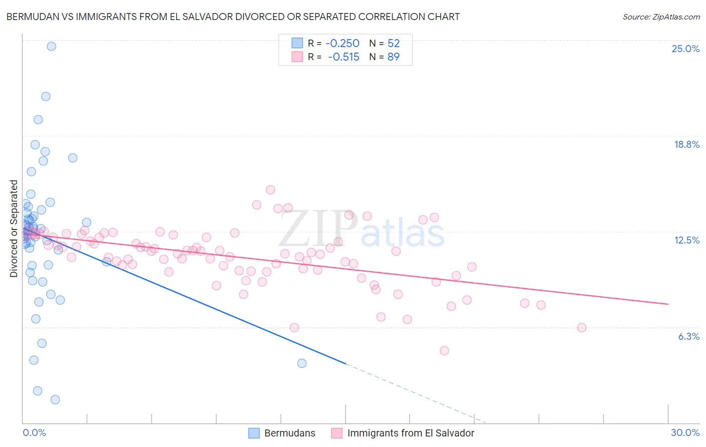 Bermudan vs Immigrants from El Salvador Divorced or Separated