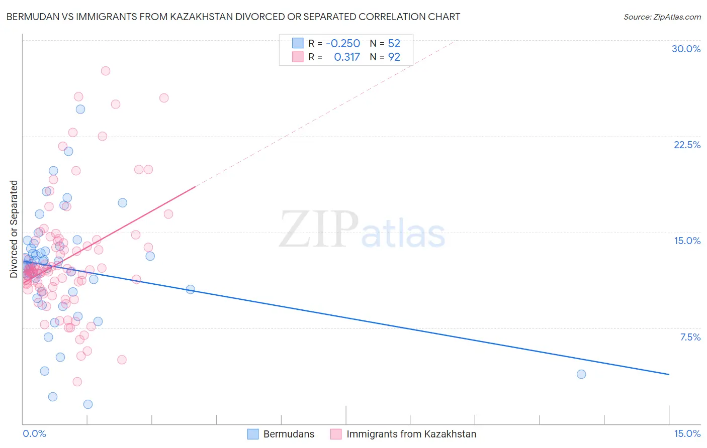 Bermudan vs Immigrants from Kazakhstan Divorced or Separated